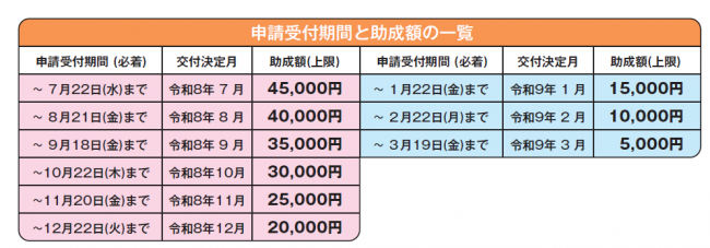 子どもの習い事応援クーポンの申請受付期間と助成額の一覧