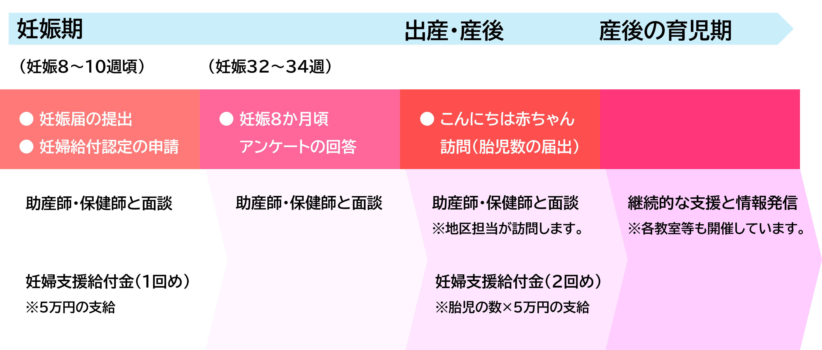 四條畷市の妊婦支援給付と妊娠期から産後までの相談の流れ
